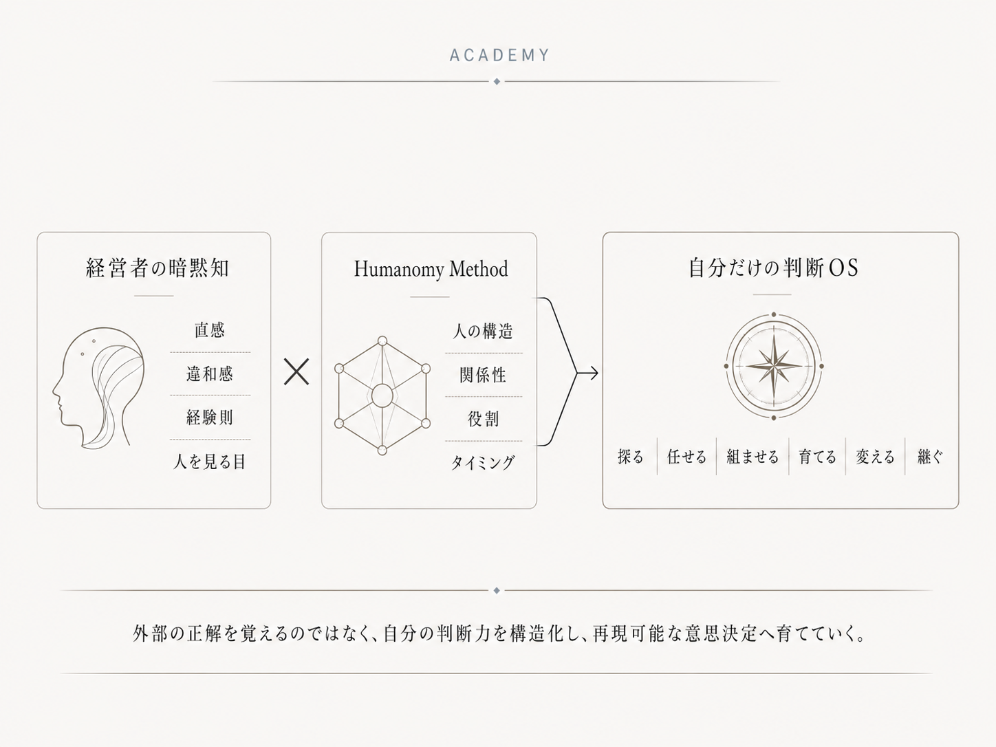 経営者の暗黙知 × Humanomy Method = 自分だけの判断OS