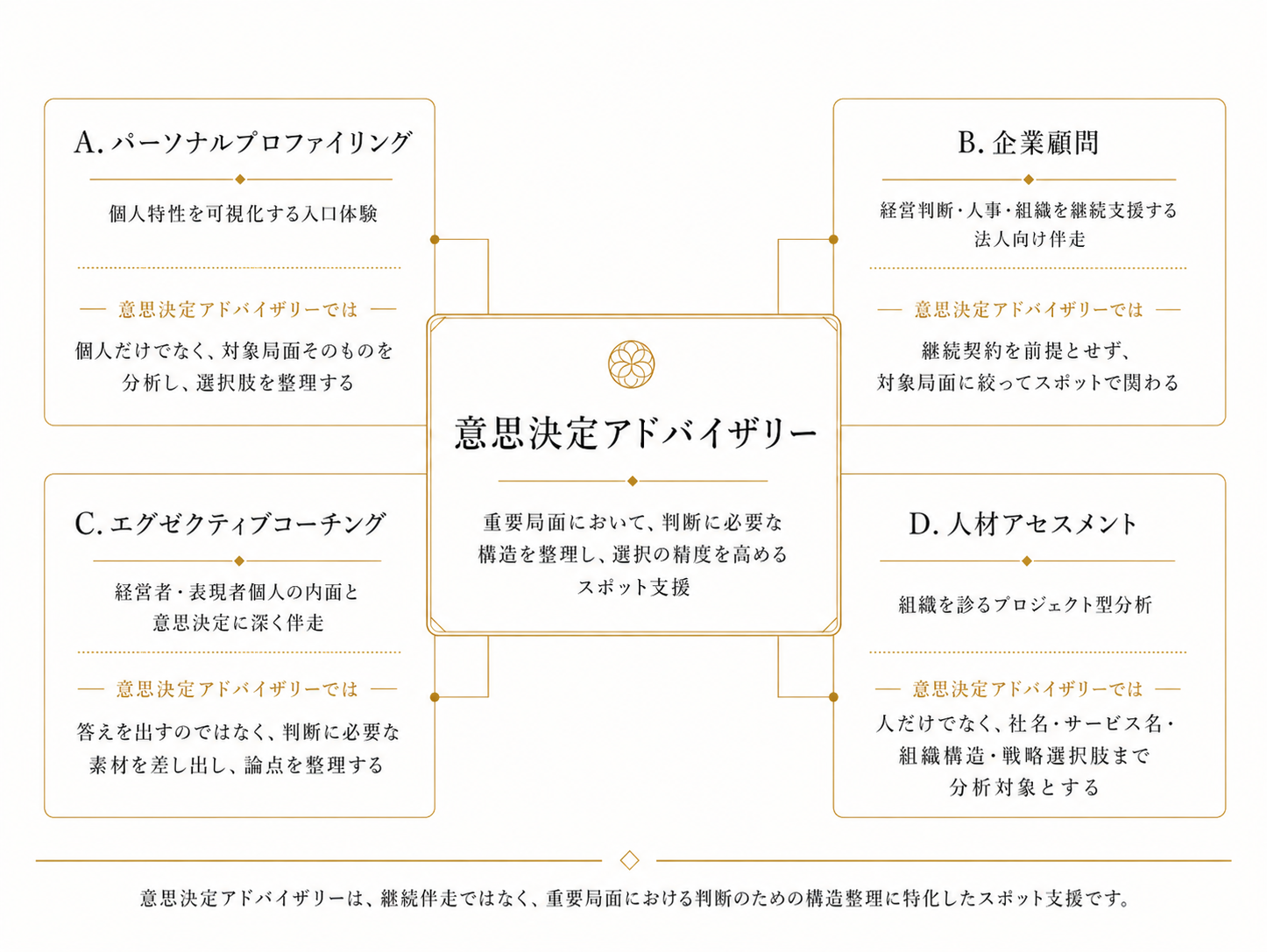 意思決定アドバイザリーと他4サービスの関係