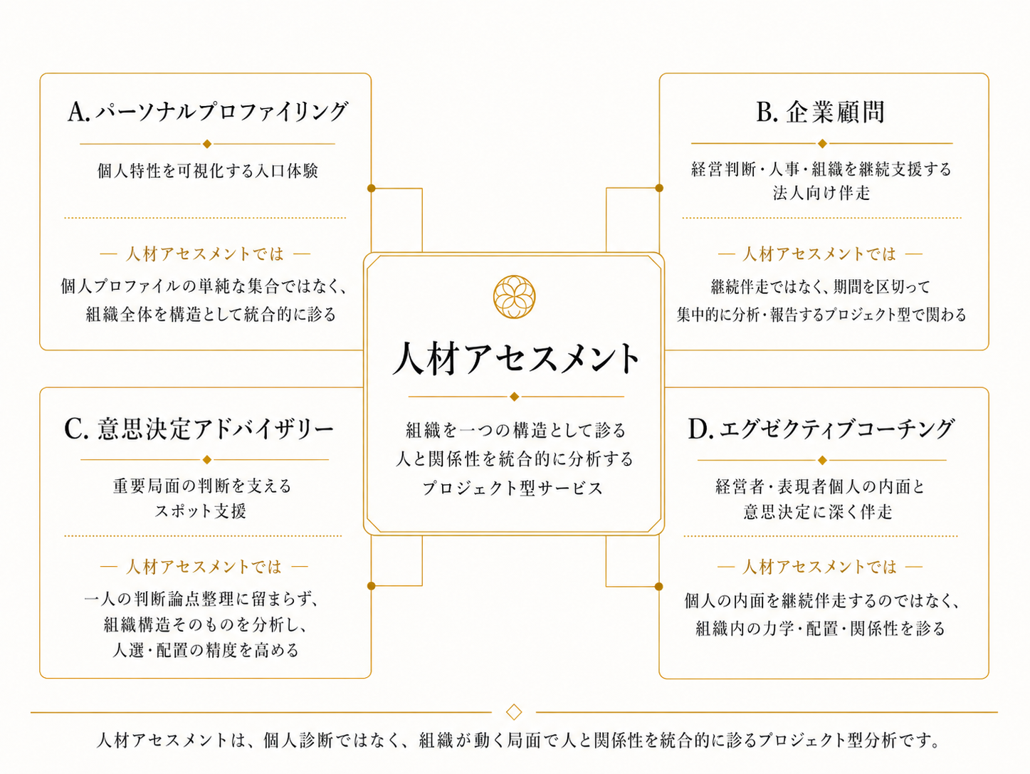 人材アセスメントと他4サービスの関係