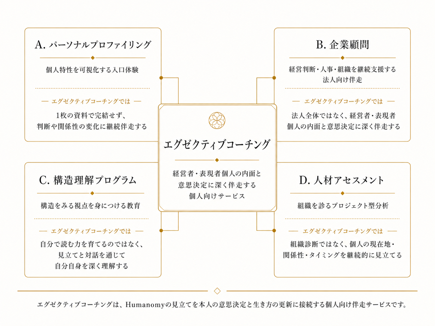 エグゼクティブコーチングと他4サービスの関係