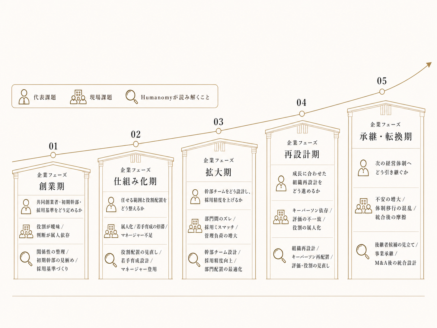 企業フェーズ5段階：創業／仕組み化／拡大／再設計／承継・転換