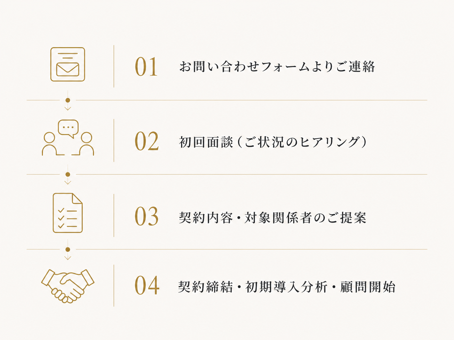 お問い合わせ → 初回面談 → 提案 → 契約締結 ─ 4ステップ