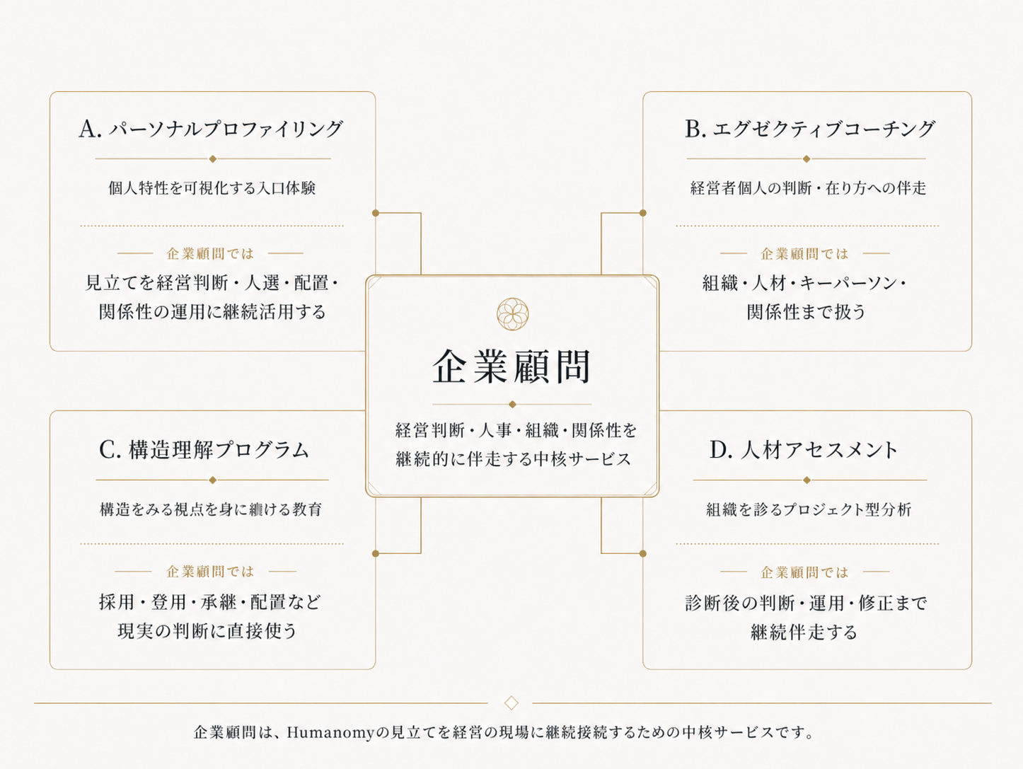 企業顧問と他4サービスの関係