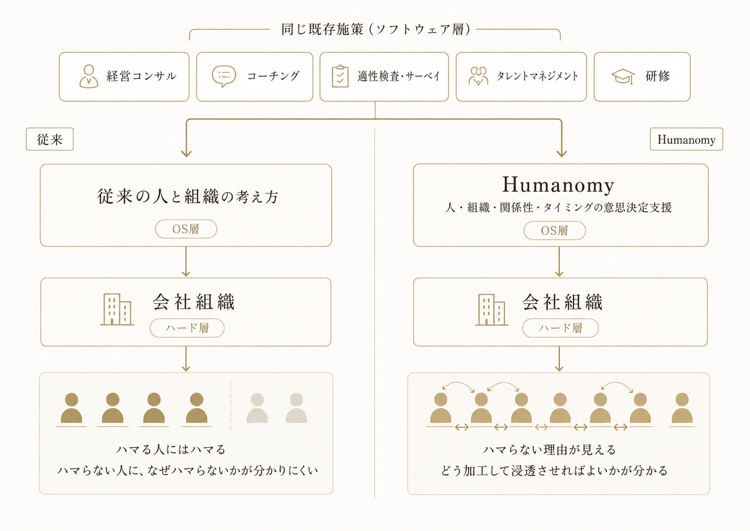 従来の人と組織の考え方 vs Humanomy ─ OS層から会社組織まで