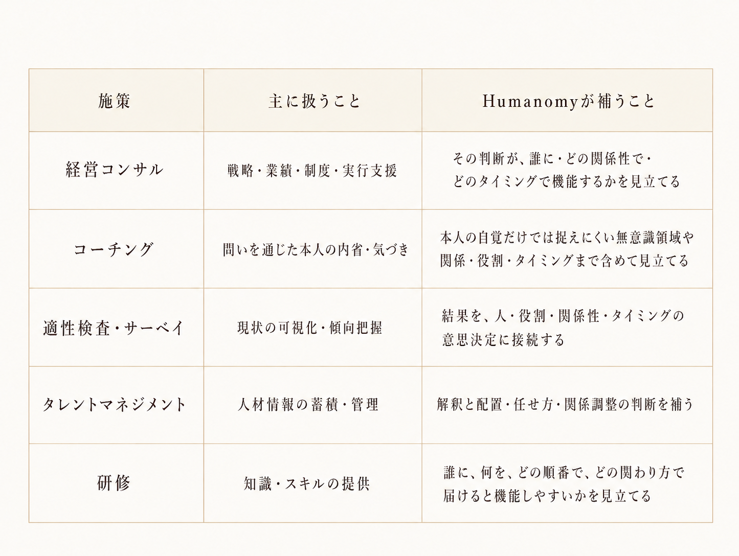既存施策とHumanomyが補うこと ─ 比較表