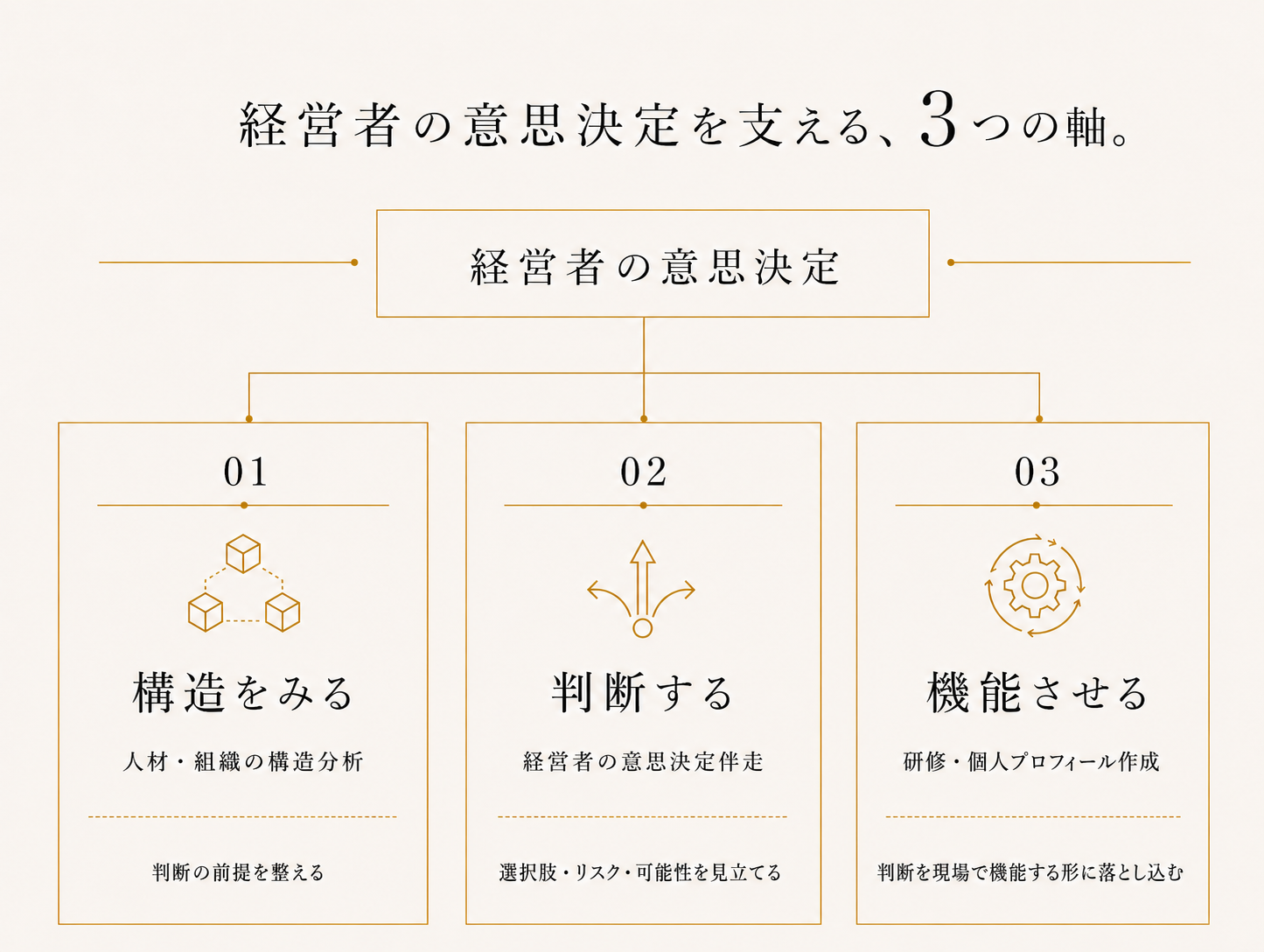 経営者の意思決定を支える、3つの軸 ─ 構造をみる/判断する/機能させる