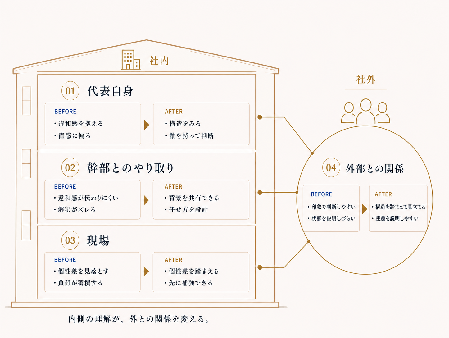 社内（代表自身・幹部・現場）と社外との関係 Before/After