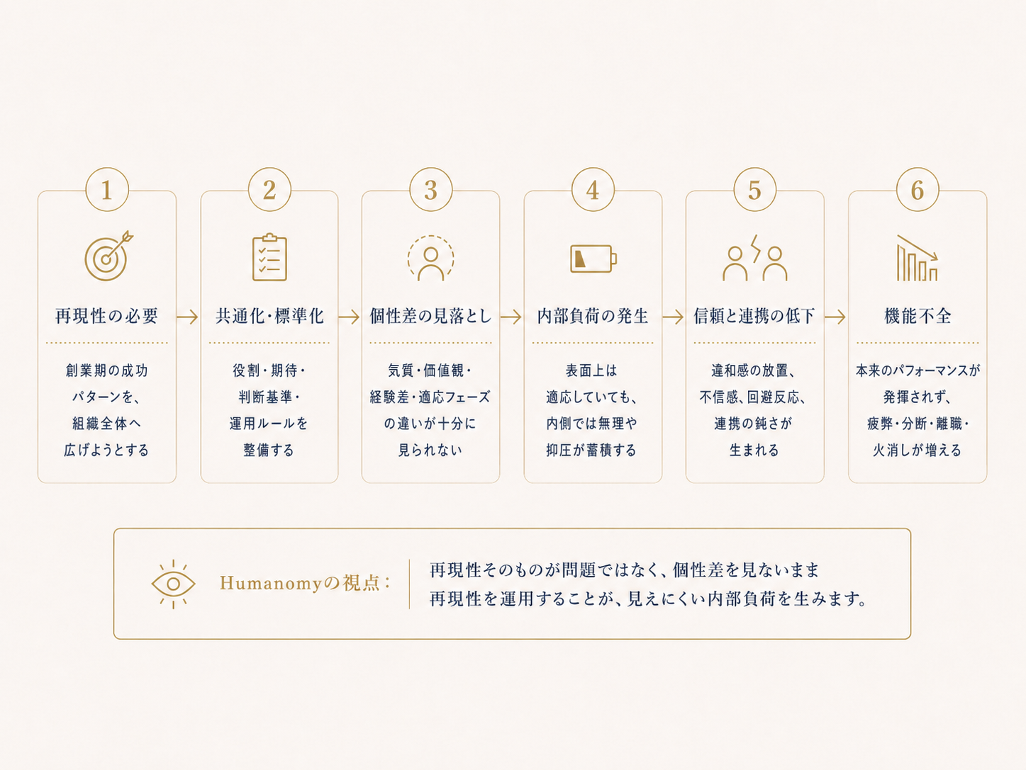 再現性の必要から機能不全へ ─ 6ステップの問題連鎖