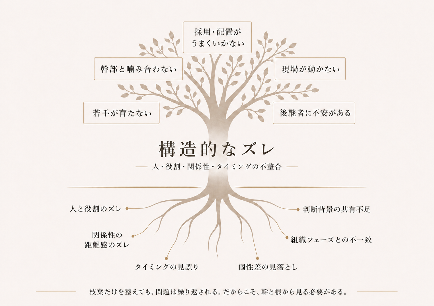 構造的なズレ ─ 人・役割・関係性・タイミングの不整合