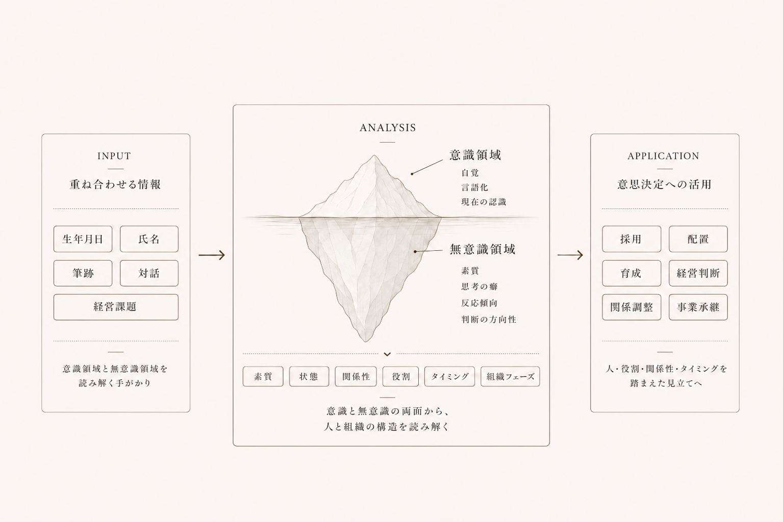 意識領域と無意識領域 ─ INPUT/ANALYSIS/APPLICATION
