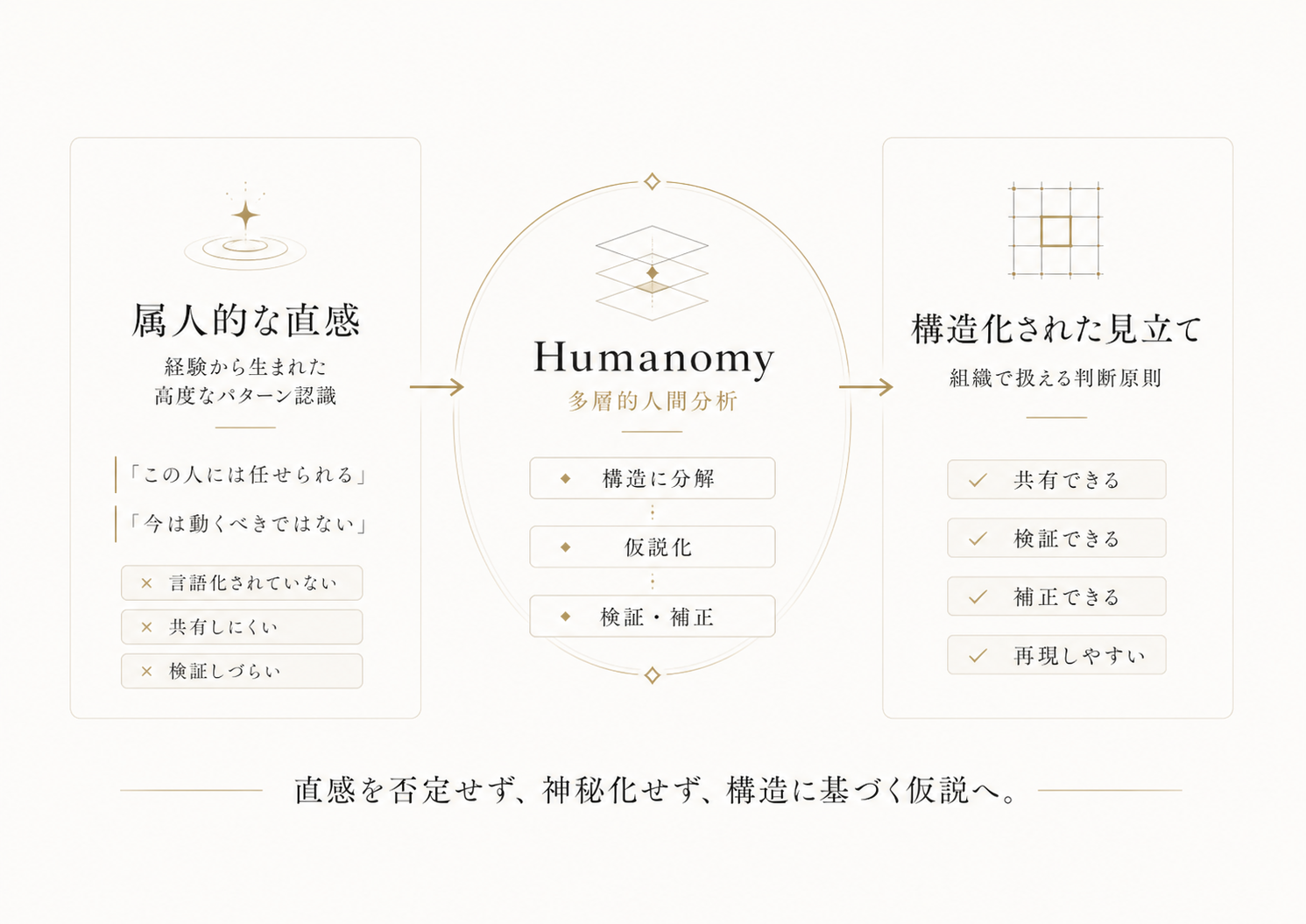 属人的な直感 → Humanomy 多層的人間分析 → 構造化された見立て