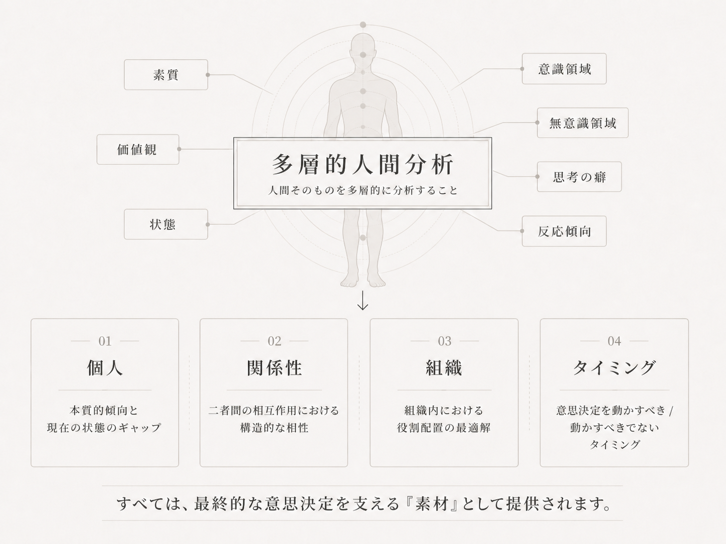 多層的人間分析の全体像