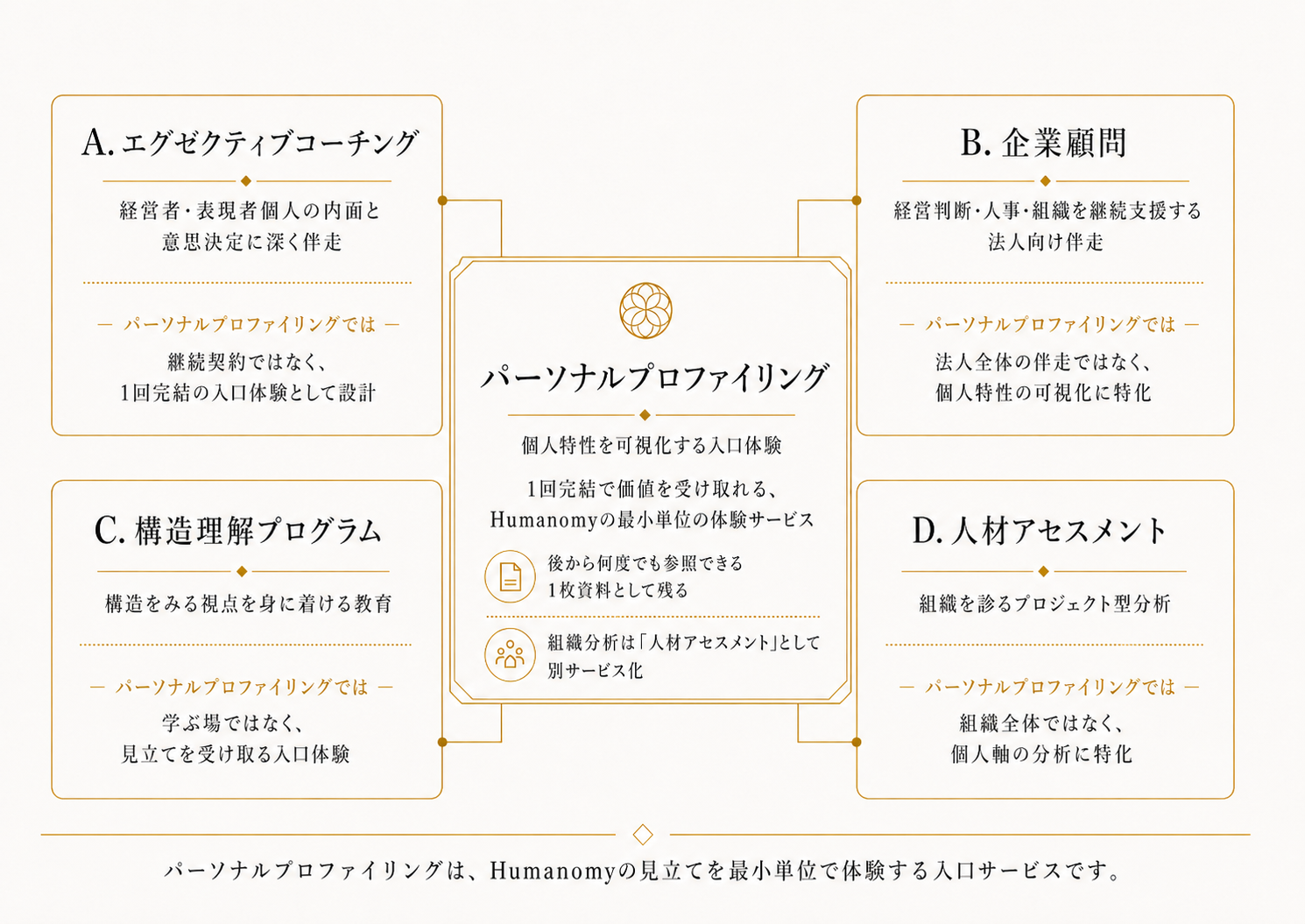パーソナルプロファイリングと他4サービスの関係