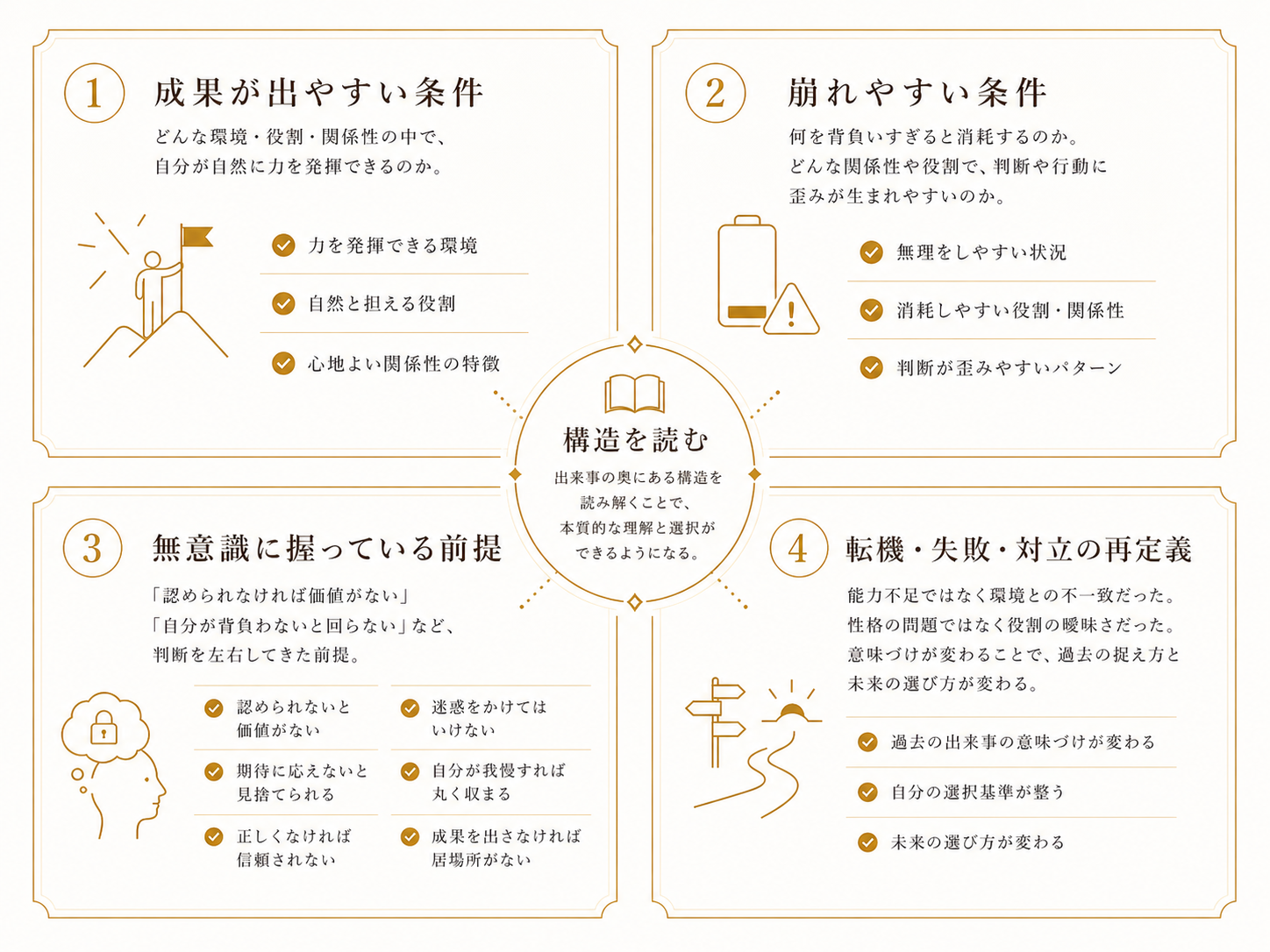 構造を読む4視点 ─ 成果が出やすい/崩れやすい/無意識の前提/転機・対立の再定義