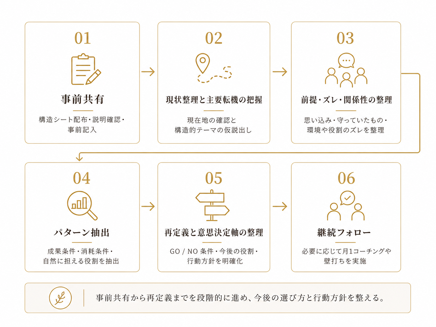 STEP 01-06 構造読解コーチングの進行