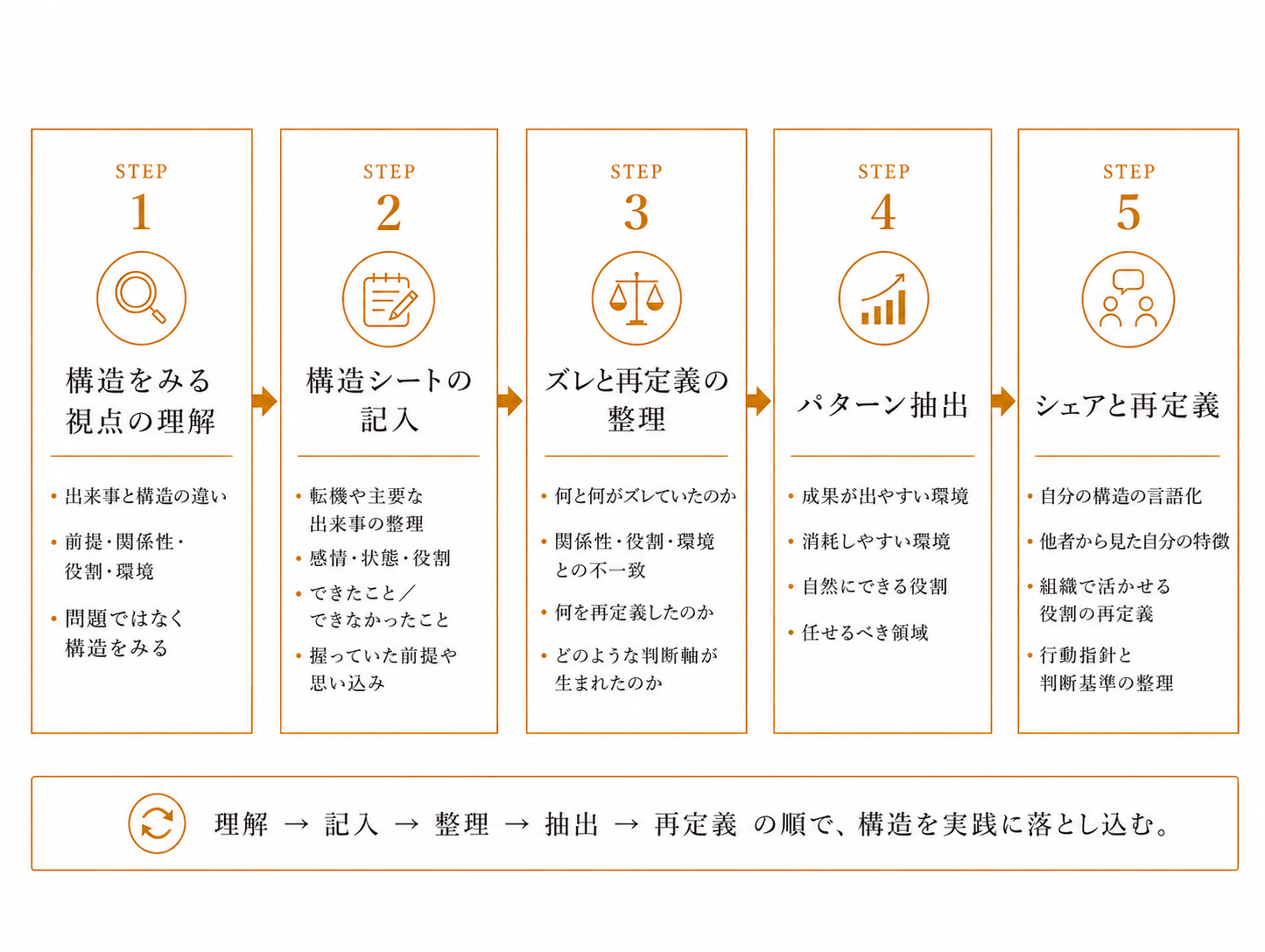 STEP 1-5 研修の進行
