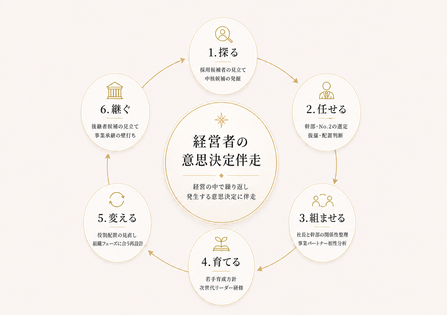 経営者の意思決定伴走 ─ 採る・任せる・組ませる・育てる・変える・継ぐ