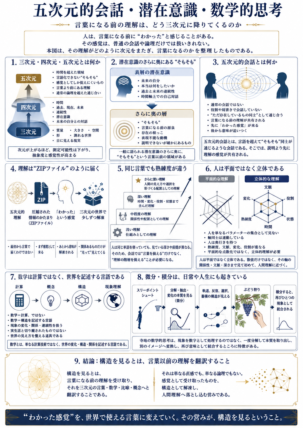 五次元的会話・潜在意識・数学的思考 ― 言葉になる前の理解は、どう三次元に降りてくるのか