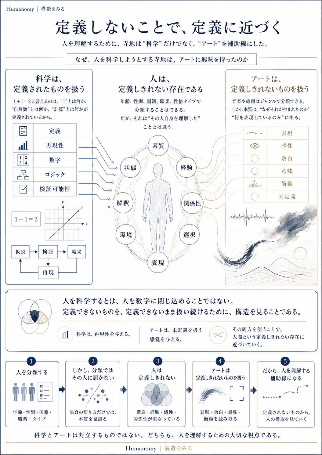定義しないことで、定義に近づく ― 科学とアートで人を捉える